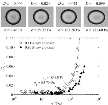 Fig. 10 Relaxation of the residual deformation. Top: A microcapsule that is spherical at rest is deformed up to D ∞ of 0.54