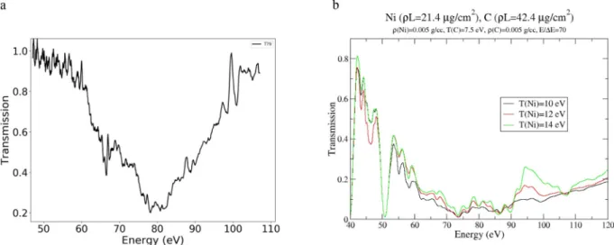Fig. 10. (a) XUV measured transmission spectrum of nickel (shot 79). (b) XUV absorption spectra computed with SCO-RCG code.