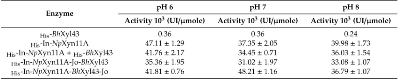 Table 3. Comparison of the activity of the different enzyme at various pH. Activity is expressed as the amount of µmoles of product formed per minute and per µmoles of enzymes