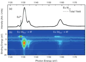 Fig. 4 (a) M 4,5 absorption edges (black line) measured in TEY. Red and green lines are obtained by integrating the resonant valence band  photo-emission intensity around the two main structures situated at 2.26 eV and 7 eV binding energies, respectively