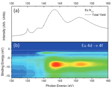 Fig. 5 (a) TEY X-ray absorption spectrum of the EuCl 3 salt measured at the 4d - 4f absorption edge