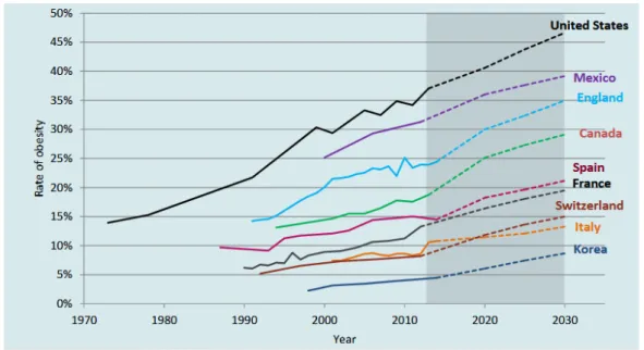 Figure 1 – Évolution et prévision du taux d’obésité dans plusieurs pays, selon l’OCDE