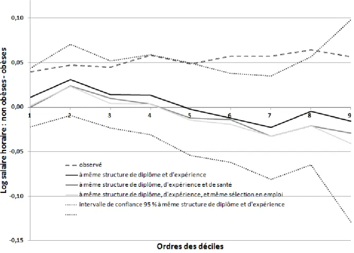 Figure 1.1 – Écart salarial entre femmes salariées non obèses et femmes salariées obèses le long de l’échelle des salaires
