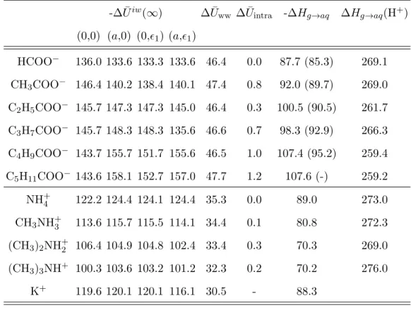 TABLE II. Extrapolated ion/water energies ∆ ¯ U iw (∞), differences in ion intramolecular defor-