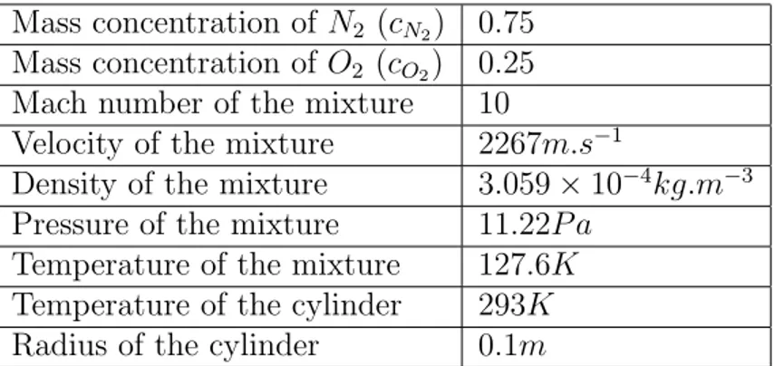Table 1: Hypersonic flow around a cylinder: initial data