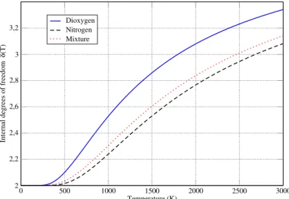 Figure 1: Internal degrees of freedom as a function of the temperature