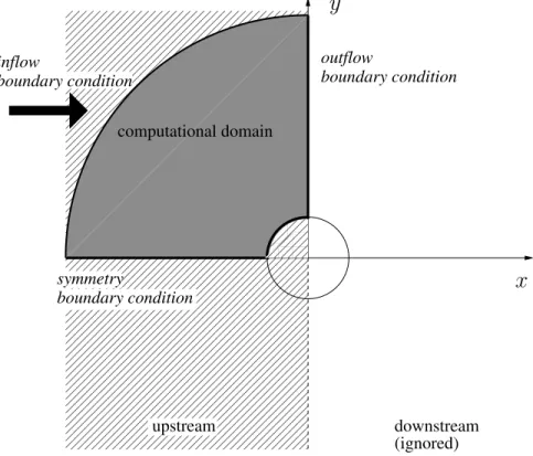 Figure 2: Plane flow around a cylinder: geometry and computational domain. By symmetry with respect to the horizontal axis, the computational domain is defined for the upper part only