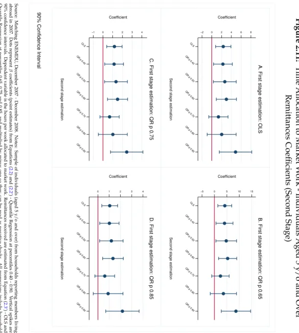 Figure 2.11: Time Allocation to Market W ork -Individuals Aged 5 y/o and OverRemittancesCoefficients(SecondStage)−202468CoefficientOLSQR p 0.40QR p 0.50QR p 0.60QR p 0.70QR p 0.80QR p 0.90
