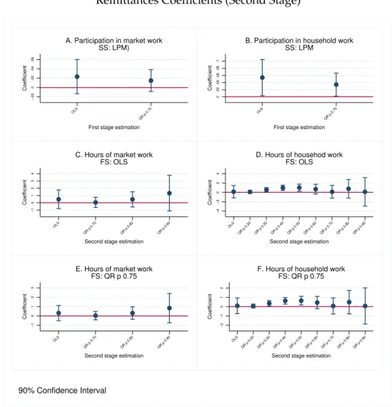 Figure 2.13: Labor Supply - Children Remittances Coefficients (Second Stage)