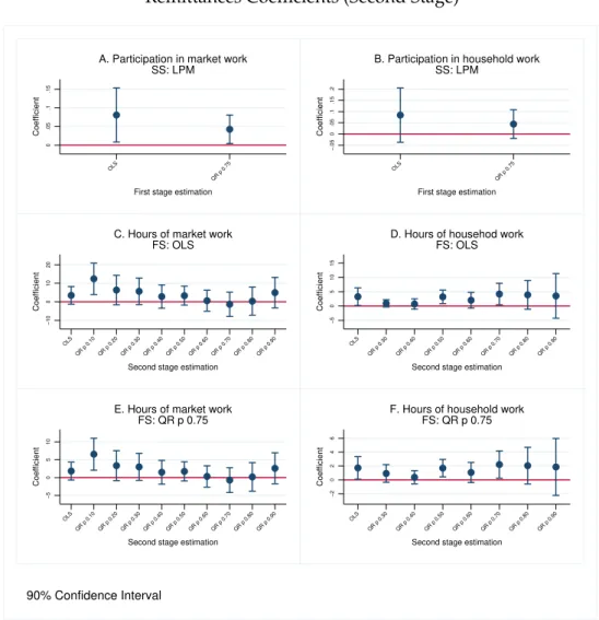 Figure 2.14: Labor Supply - Adult Men Remittances Coefficients (Second Stage)