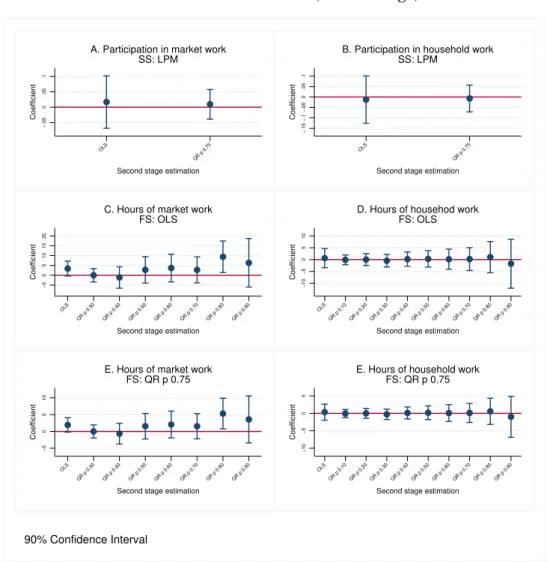 Figure 2.16: Labor Supply - Adults Over 60 y/o Remittances Coefficients (Second Stage)