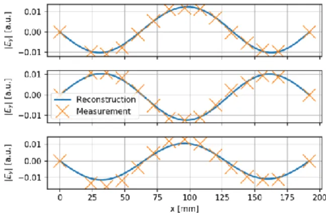 Figure  6.  Once  the  unknown  coefficients  a n   have  been  found,  one  can  reconstruct  the  electric  field  everywhere  in  the  waveguide  section  and  compare to the measurements