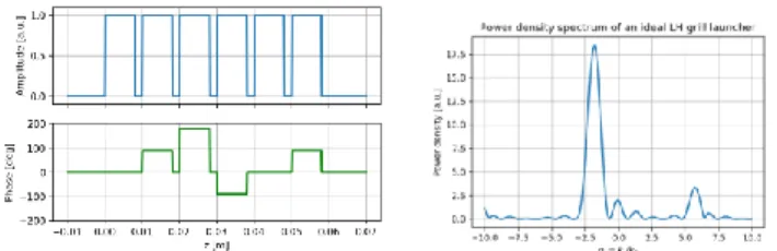 Figure  10.  Left:  Ideal  amplitude  and  phase  excitation  of  the  multijunction  waveguides