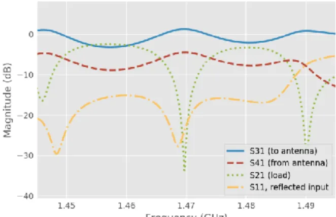 Figure 16. Scattering parameters of the (tuned) resonant ring. 