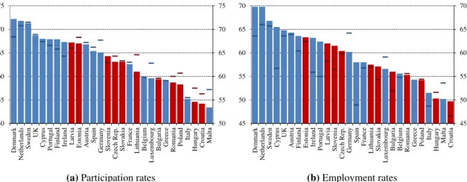 Figure 0.1.: Participation and employment rates, 2008 &amp; 2013 505560657075 505560657075