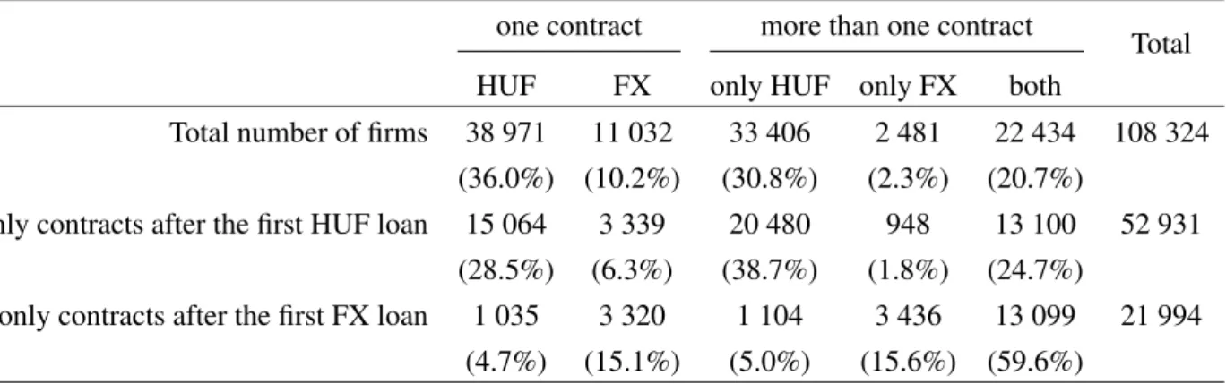 Table 1.1.: Number of fi rms by the currency denomination of their contracts (2005-2008) one contract more than one contract