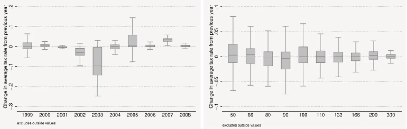 Figure 2.1.: Variation in the changes in average tax rates (ATR)*