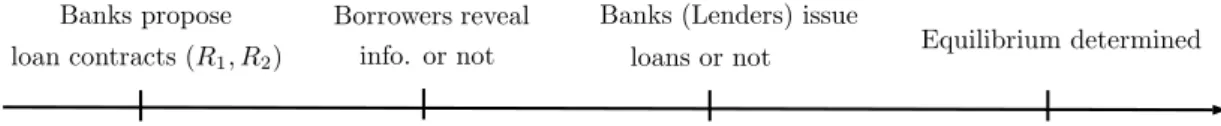 Figure 3.1: Timing of the Decisions.