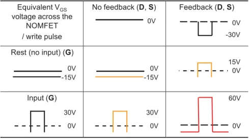 Figure  4:  Input  and  feedback  pulse  shapes  to  implement  the  associative  learning