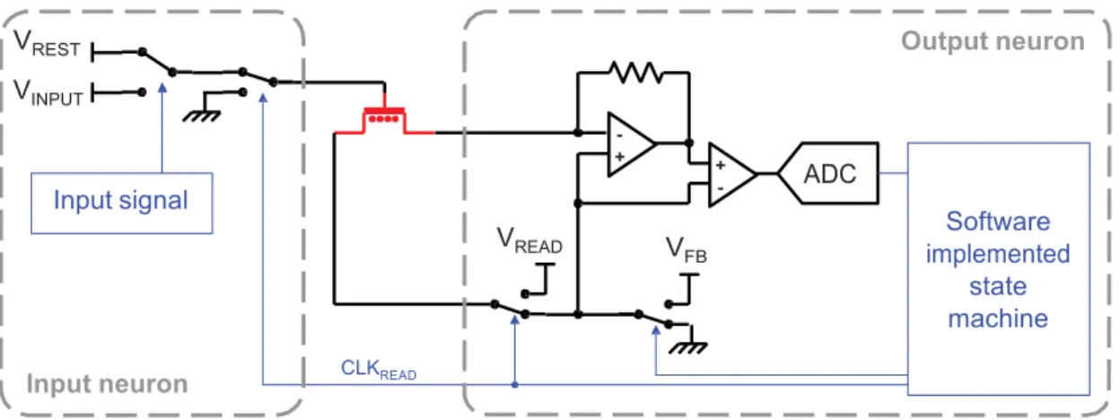 Figure  6:  Simplified  schematic  of  the  experimental  setup  for  one  NOMFET.  The  blue/thin  parts  are  implemented  in  software  on  the  Microblaze  synthesized  on  the  FPGA