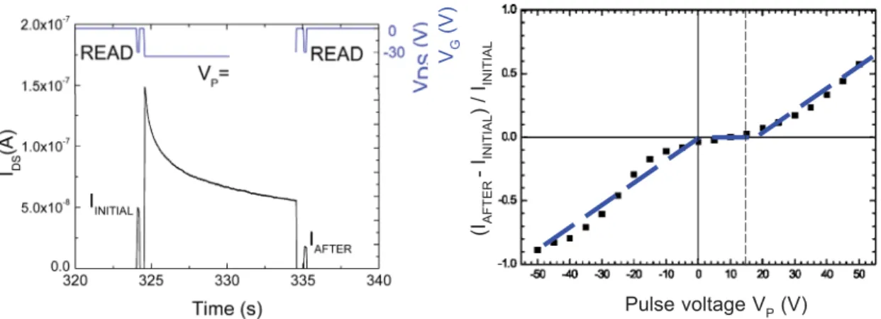 Figure  2: Dynamic  characteristic: relative  conductivity  change  as  a  function  of  the  pulse voltage  (dashed line  is a  guide  for eyes)