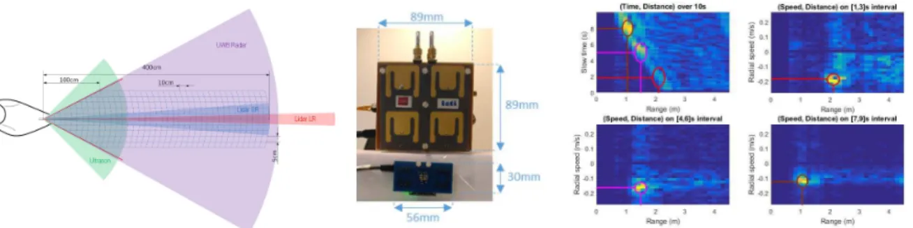 Fig. 1.  Co-integration of several range sensors in INSPEX (left) UWB Radar and device [4] 