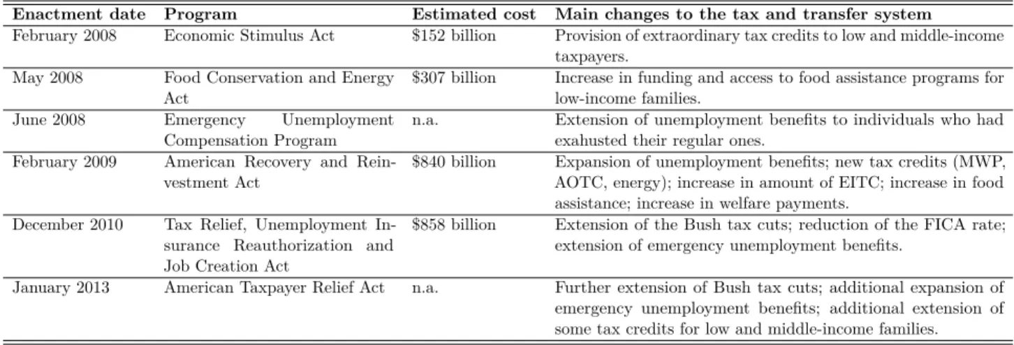 Table 2.1 – Main post-crisis extraordinary government programs
