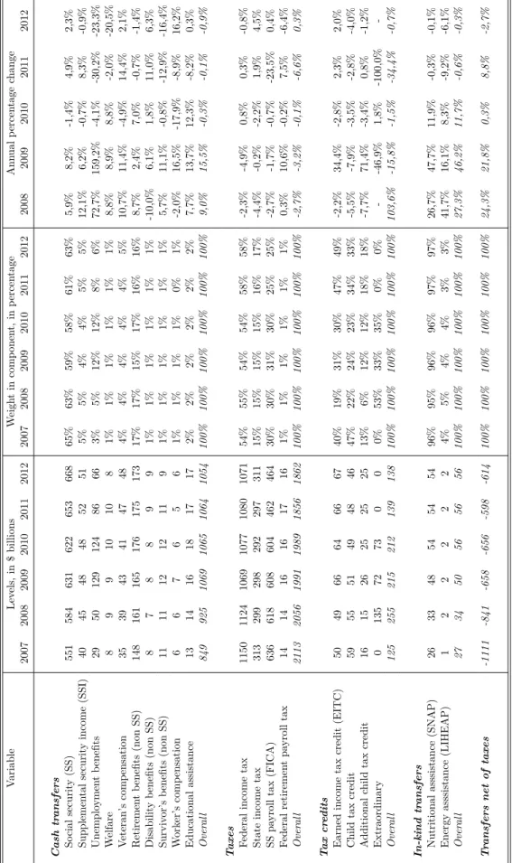 Table 2.4 – Size of the tax and transfer system