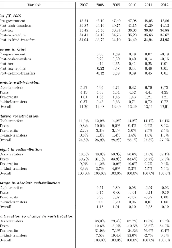 Table 2.5 – Gini-based redistribution measures Variable 2007 2008 2009 2010 2011 2012 Gini (X 100) Pre-government 45,24 46,10 47,49 47,98 48,05 47,86 Post-cash-transfers 39,87 40,16 40,75 41,15 41,29 41,13 Post-tax 35,42 35,56 36,21 36,63 36,88 36,88 Post-