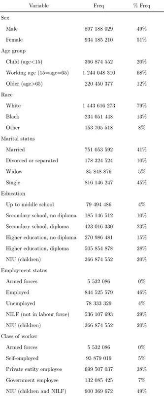 Table 2.7 – Descriptive statistics of sociodemographic characteristics