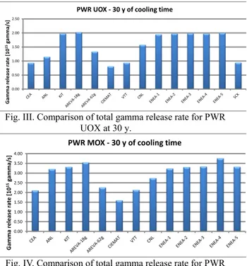 Fig. III. Comparison of total gamma release rate for PWR  UOX at 30 y. 