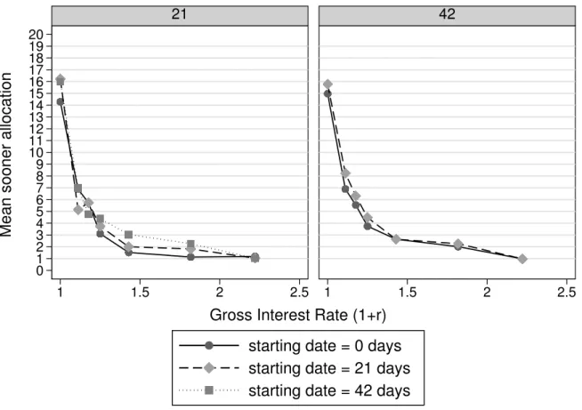 Figure I.6 represents the mean allocation of earlier money against the gross interest rate (1 + r ) of each CTB decision