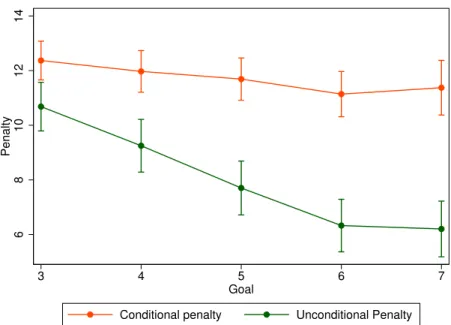 Figure I.7: Mean Penalty as Function of Goals