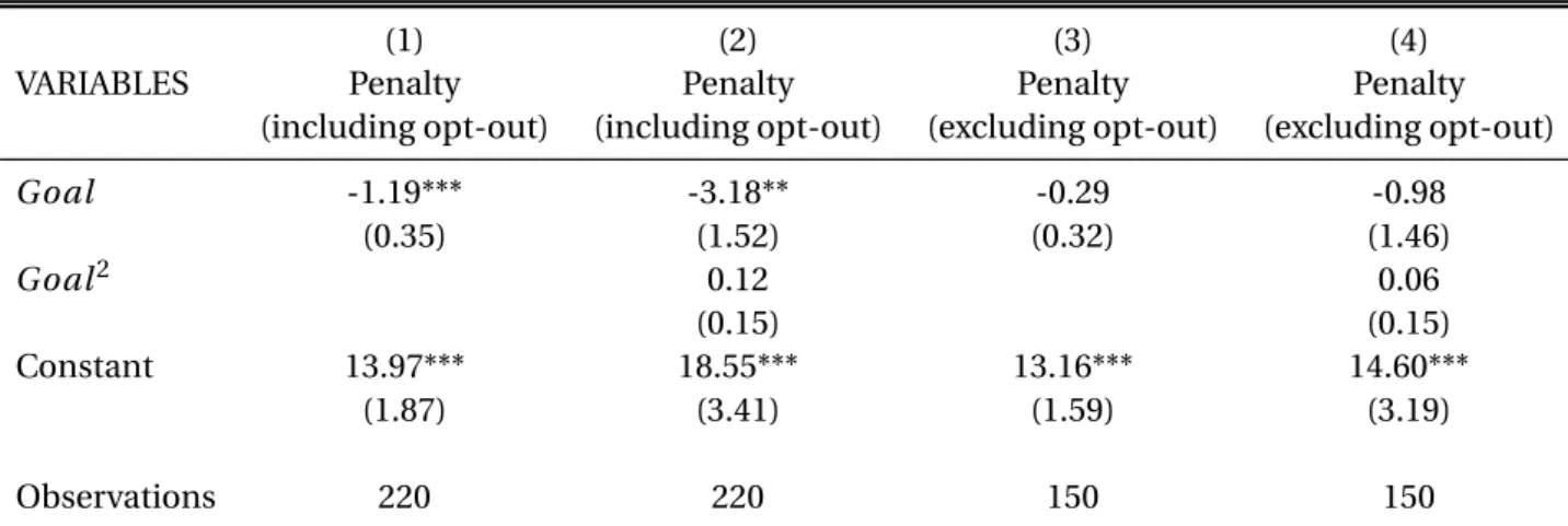 Table I.3: Penalty Size and Goals