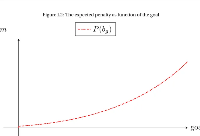 Figure I.2: The expected penalty as function of the goal