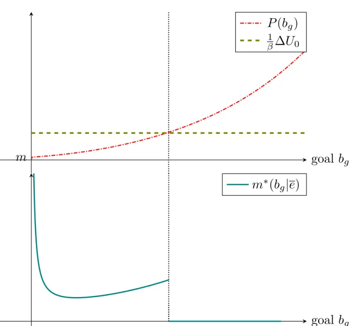 Figure I.3: The optimal Penalty Scheme as Function of the Goal goal b gmP(bg)1β∆U0 goal b gmm∗(bg|e)