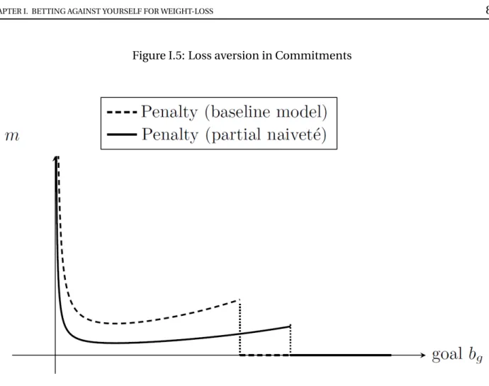Figure I.5: Loss aversion in Commitments