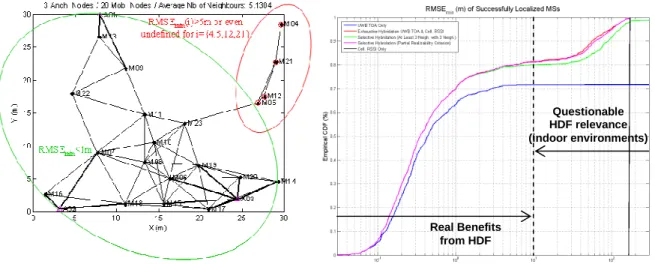 Figure   3-1: Illustration of poor (red-circled nodes) and  favourable (green-circled nodes) local  connectivity/rigidity on ideal position accuracy  