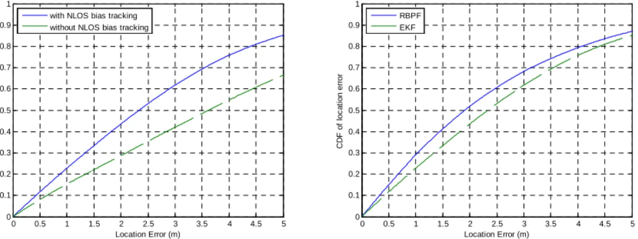 Figure   3-3: Distribution of the location error for EKF  tracking  0 0.5 1 1.5 2 2.5 3 3.5 4 4.5 500.10.20.30.40.50.60.70.80.91Location Error (m)CDF of location errorRBPFEKF
