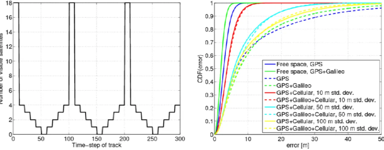 Figure   3-9: Number of visible GNSS satellites vs. time  Figure   3-10: CDF for hybrid positioning using EKF 