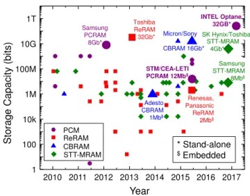 Fig. 1 Storage capacity evolution along the years of different embedded and standalone non-volatile resistive memory technologies [2]
