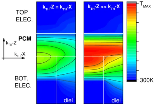 Fig. 4 Temperature profile for a fixed current density simulated in a device with a phase-change material featuring a symmetric thermal  con-ductivity (left image, i.e