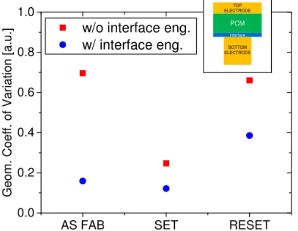 Fig. 8 Geometric coefficient of variation for the as-fabricated, SET and RESET resistances of two different population of PCM devices, w/ and w/o an optimized interface between the bottom electrode and the phase-change material