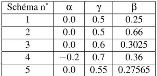 Tableau 2 – Paramètres utilisés α, γ and β