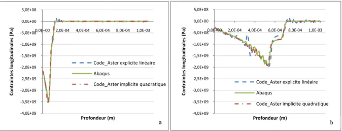 Figure 6-Evolution de la contrainte longitudinale 