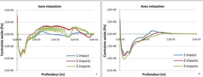 Figure 10-Evolution de la contrainte axiale dans la profondeur pour 1, 2 et 3 impacts (Code_Aster en explicite)  Dans un second temps, au bout de 1µs, nous avons réalisé un calcul élastique en prenant en compte  comme état initial les déformations plastiqu