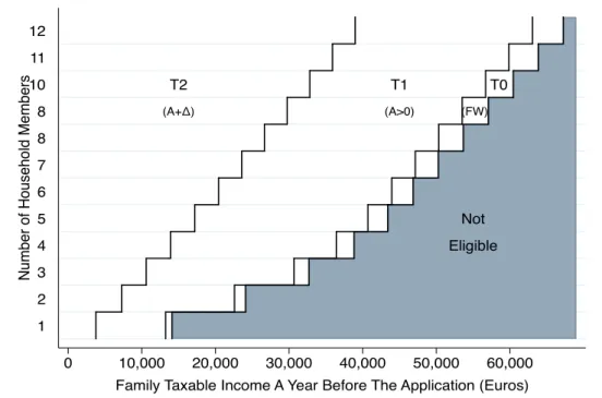 Figure 1.A.1: Income eligibility thresholds for the different levels of the BCG grant.