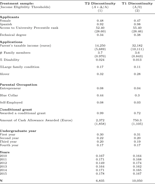 Table 1.B.2: Descriptive Statistics on Undergraduate Applicants for Different Treatment Samples (2010–2015).