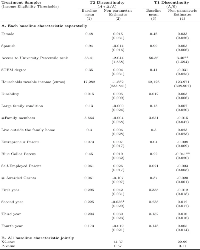 Table 1.B.3: Balance of Baseline Characteristics for Different Treatment Samples (2010–2015).