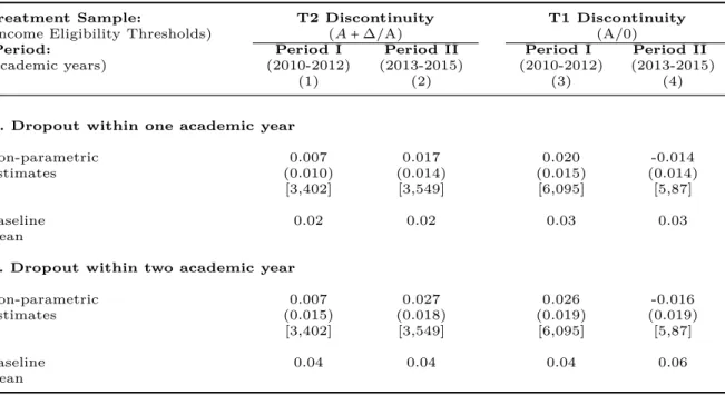 Table 1.B.5: Discontinuities in Official Dropout from higher education at T1 and T2 grants by period.